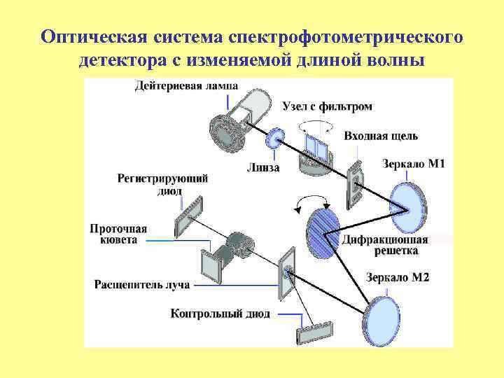 Оптическая схема спектрофотометра