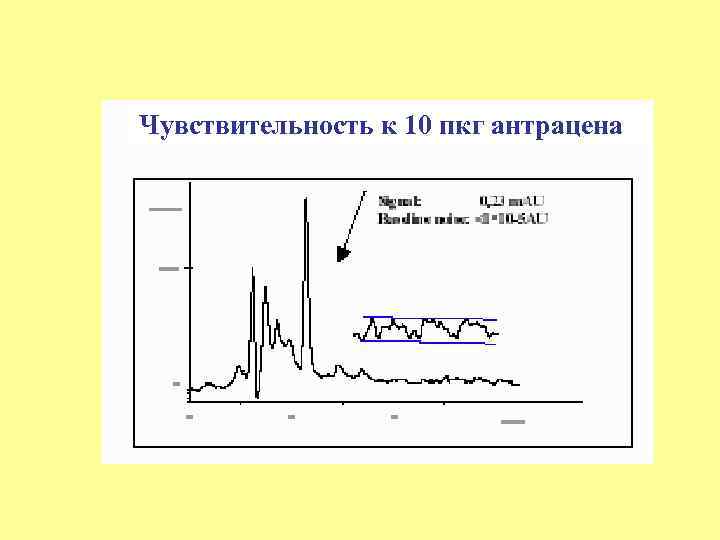 Чувствительность к 10 пкг антрацена 