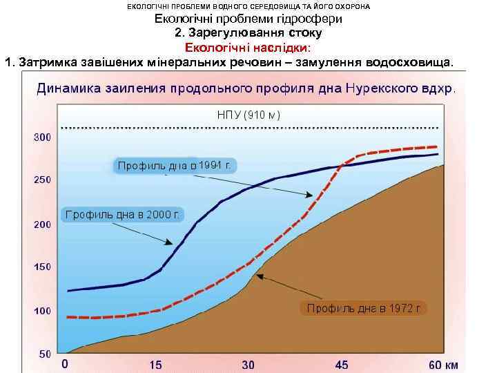 ЕКОЛОГІЧНІ ПРОБЛЕМИ ВОДНОГО СЕРЕДОВИЩА ТА ЙОГО ОХОРОНА Екологічні проблеми гідросфери 2. Зарегулювання стоку Екологічні