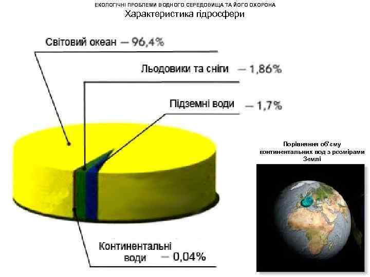 ЕКОЛОГІЧНІ ПРОБЛЕМИ ВОДНОГО СЕРЕДОВИЩА ТА ЙОГО ОХОРОНА Характеристика гідросфери Порівняння об'єму континентальних вод з