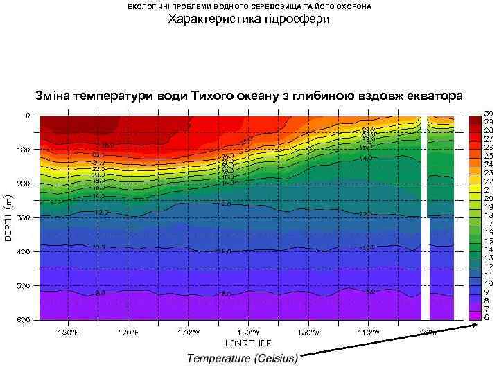 ЕКОЛОГІЧНІ ПРОБЛЕМИ ВОДНОГО СЕРЕДОВИЩА ТА ЙОГО ОХОРОНА Характеристика гідросфери Зміна температури води Тихого океану