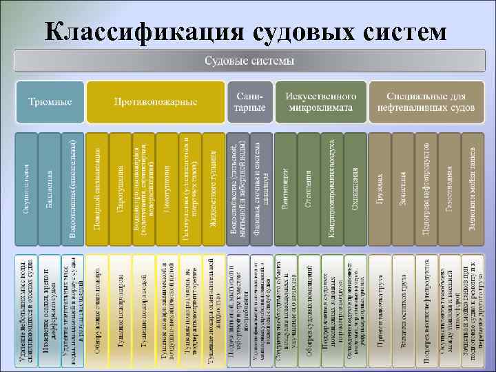 Классификация судовых систем 