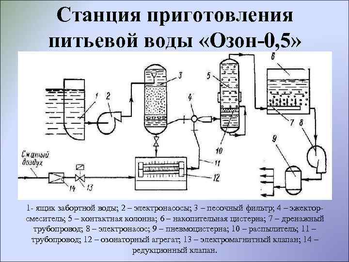 Станция приготовления питьевой воды «Озон-0, 5» 1 - ящик забортной воды; 2 – электронасосы;