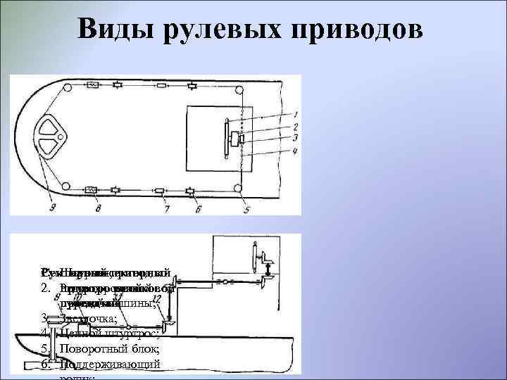 Виды рулевых приводов Румпельно-секторный Секторный привод со 1. Штурвал; привод с ручной 2. штуртросовой