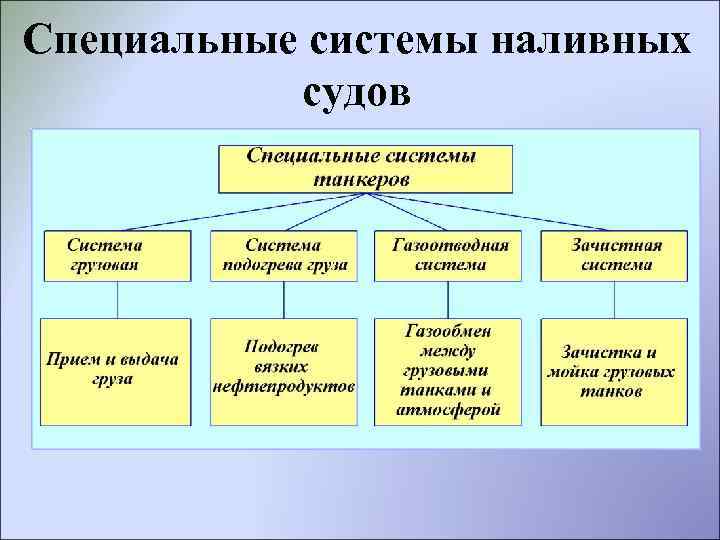 Специальные системы наливных судов 