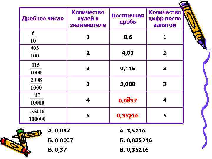 Дробное число Количество нулей в знаменателе Количество Десятичная цифр после дробь запятой 1 0,