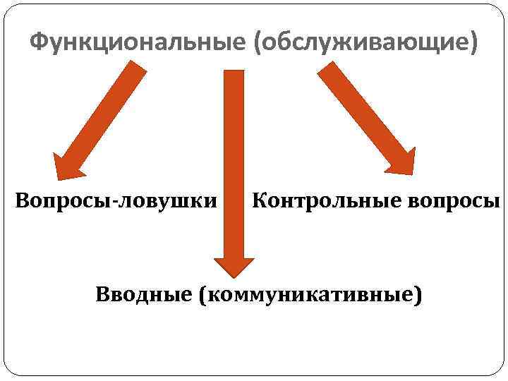Функциональные (обслуживающие) Вопросы-ловушки Контрольные вопросы Вводные (коммуникативные) 