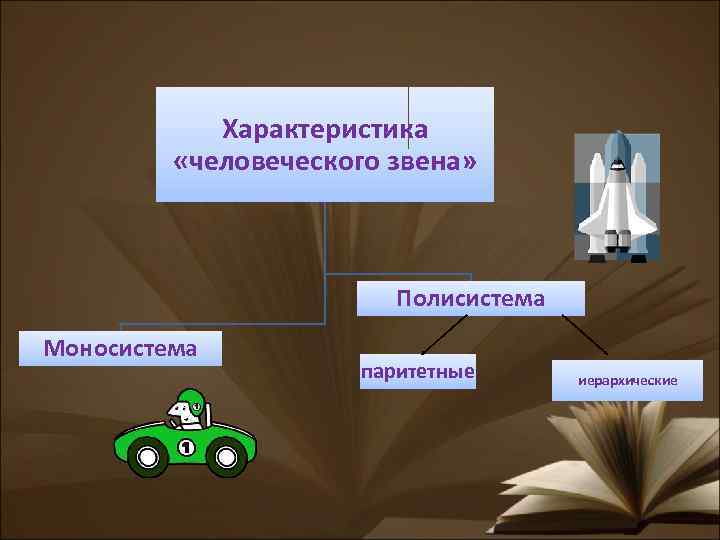 Характеристика «человеческого звена» Полисистема Моносистема паритетные иерархические 