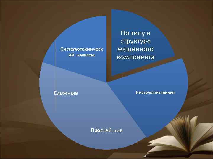 Системотехническ ий комплекс По типу и структуре машинного компонента Сложные Инструментальные Простейшие 