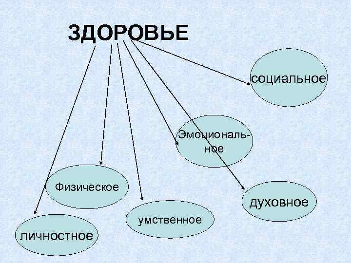ЗДОРОВЬЕ социальное Эмоциональное Физическое духовное умственное личностное 