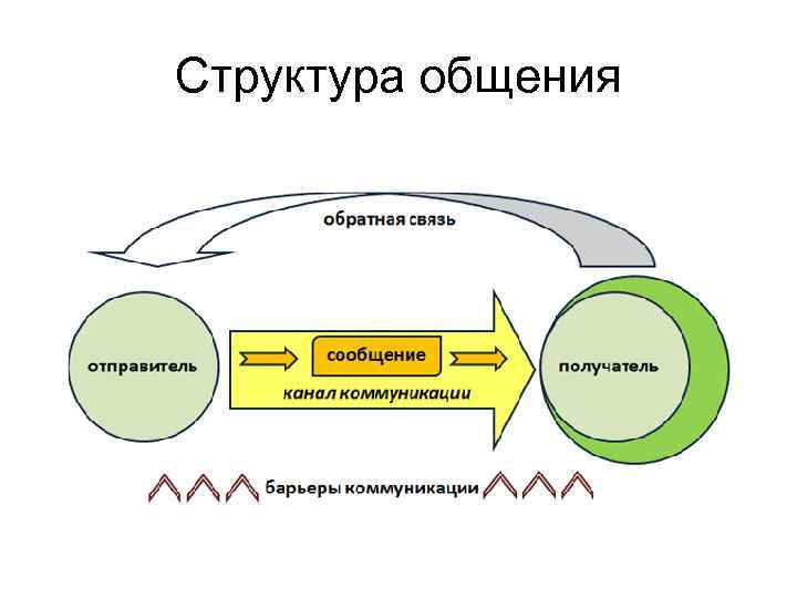 Изобразите в виде схемы структуру общения