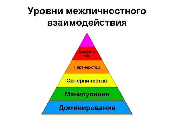 Примеры Межличностных Отношений Знакомство