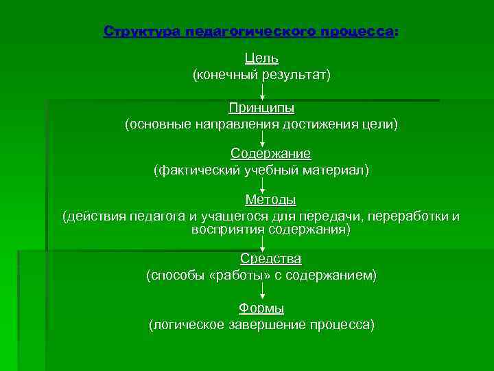 Структура педагогического процесса: Цель (конечный результат) Принципы (основные направления достижения цели) Содержание (фактический учебный