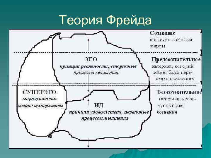 Теория Фрейда 