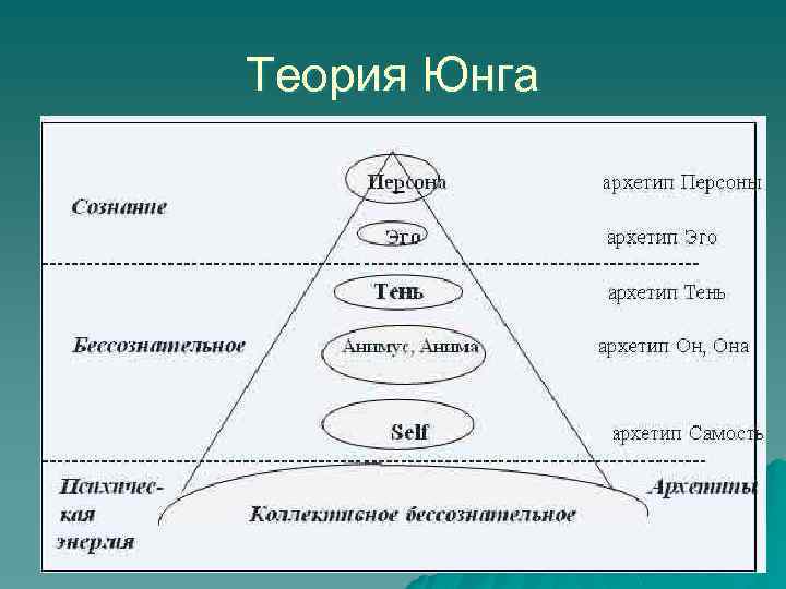 Теория Юнга 