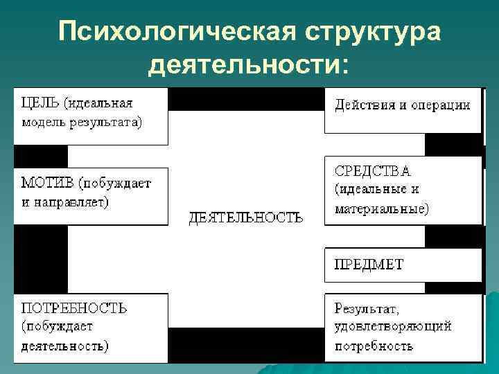Психологическая структура деятельности: 