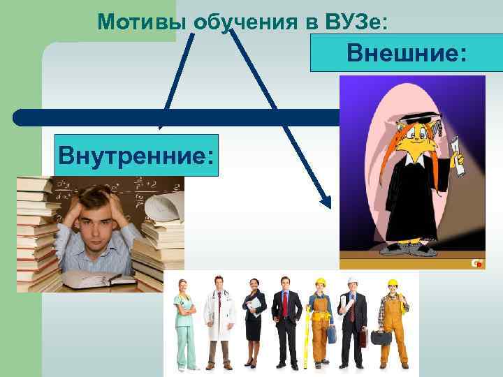 Мотивы обучения в ВУЗе: Внешние: Внутренние: 