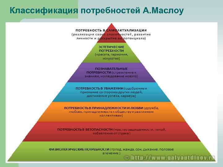 Классификация потребностей А. Маслоу 