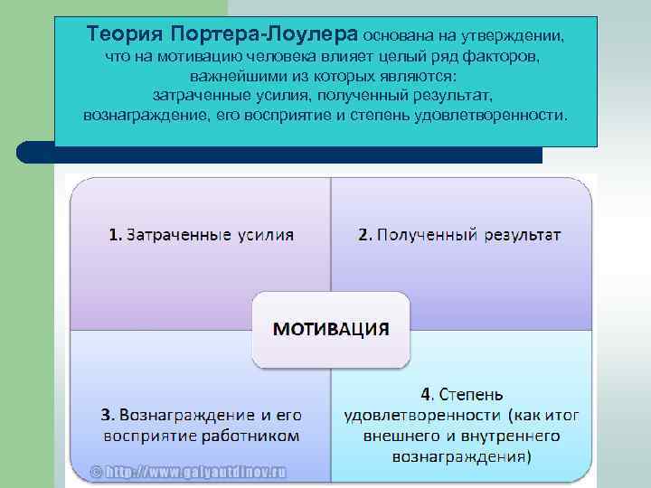 Теория Портера-Лоулера основана на утверждении, что на мотивацию человека влияет целый ряд факторов, важнейшими