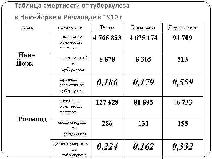 Таблица смертности от туберкулеза в Нью-Йорке и Ричмонде в 1910 г город Белая раса