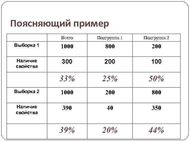 Поясняющий пример Всего Подгруппа 1 Подгруппа 2 Выборка 1 1000 800 200 Наличие свойства