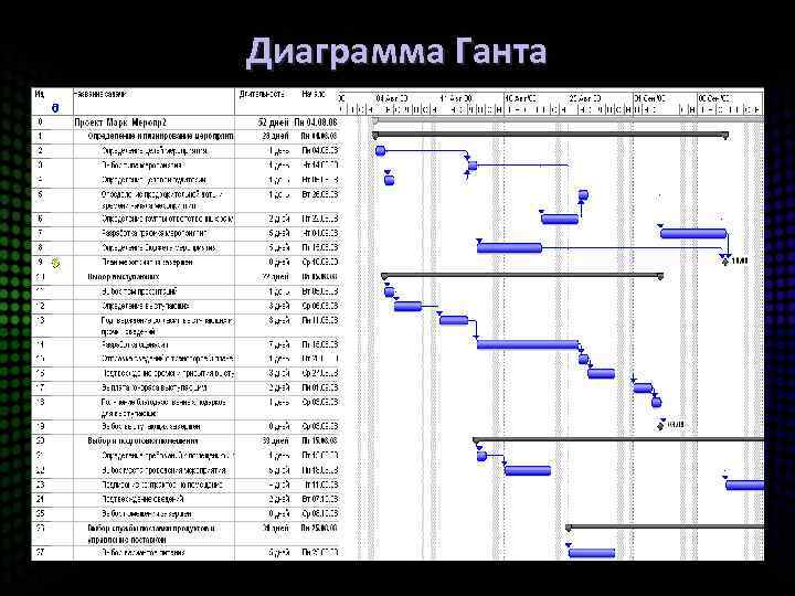 К способам финансирования проектов относятся диаграмма ганта краудфандинг