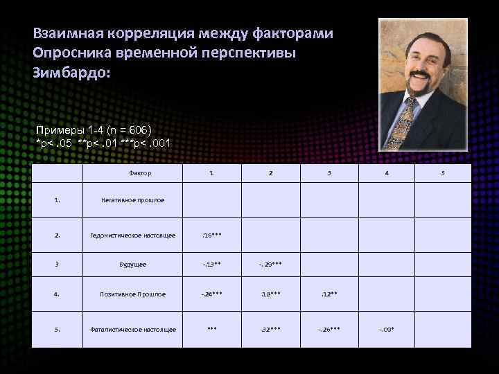 Взаимная корреляция между факторами Опросника временной перспективы Зимбардо: Примеры 1 -4 (n = 606)