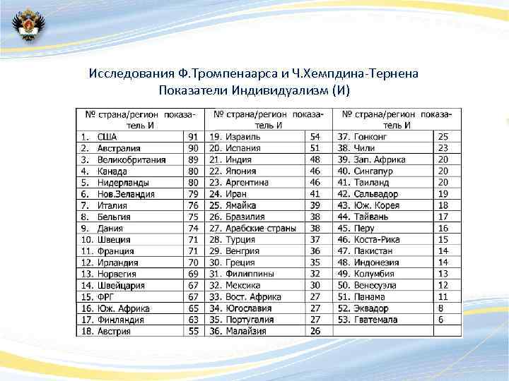 Исследования Ф. Тромпенаарса и Ч. Хемпдина-Тернена Показатели Индивидуализм (И) 