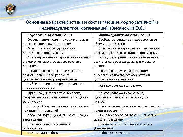 Основные характеристики и составляющие корпоративной и индивидуалисткой организаций (Виханский О. С. ) Корпоративная организация