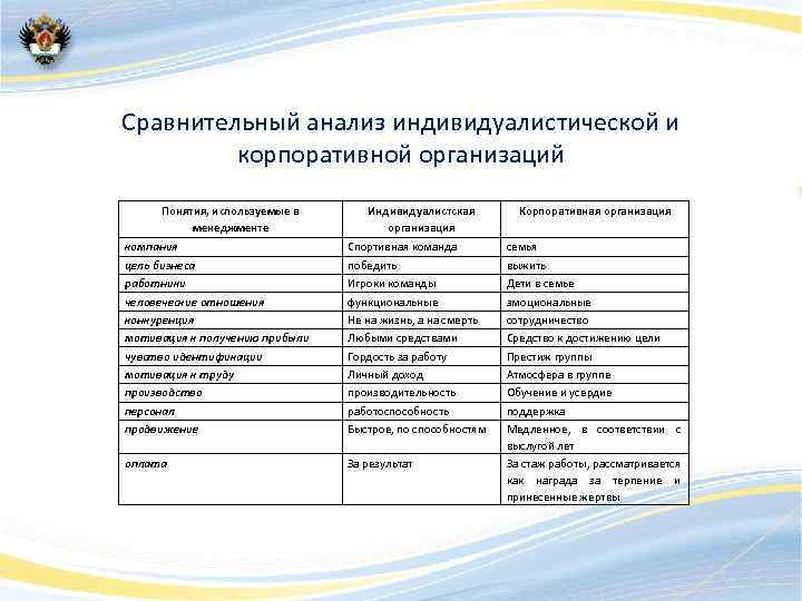 Сравнительный анализ индивидуалистической и корпоративной организаций Понятия, используемые в менеджменте Индивидуалистская организация компания цель