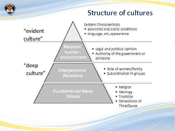 Structure of cultures “evident culture” Evident Characteristics • economic and social conditions • language,