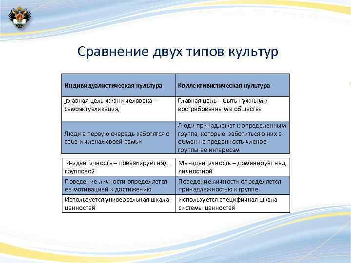 Сравнение двух типов культур Индивидуалистическая культура Коллективистическая культура главная цель жизни человека – самоактуализация,