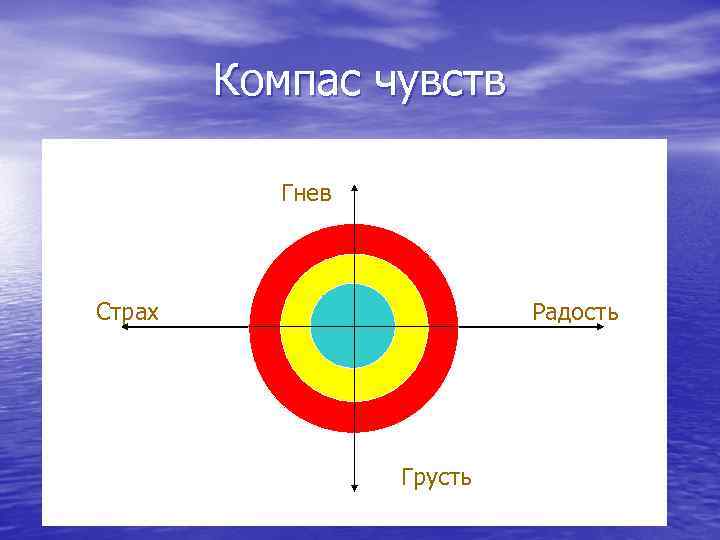 Компас чувств Гнев Страх Радость Грусть 