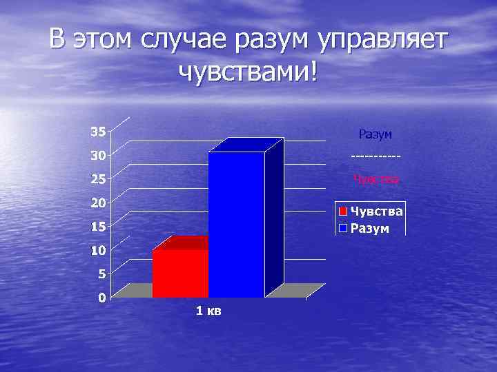 В этом случае разум управляет чувствами! Разум -----Чувства 