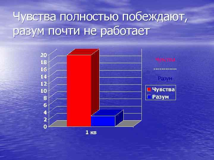 Чувства полностью побеждают, разум почти не работает Чувства ------Разум 