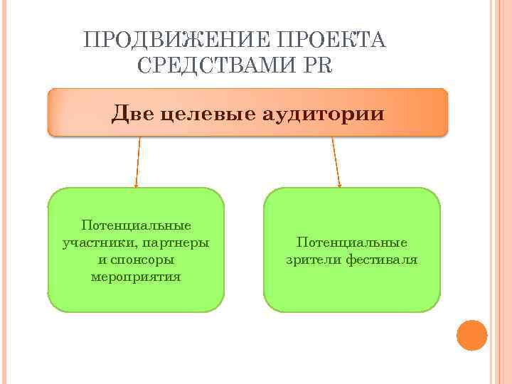 ПРОДВИЖЕНИЕ ПРОЕКТА СРЕДСТВАМИ PR Две целевые аудитории Потенциальные участники, партнеры и спонсоры мероприятия Потенциальные