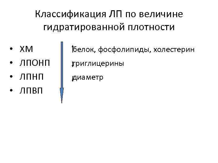 Классификация ЛП по величине гидратированной плотности • • ХМ ЛПОНП ЛПВП белок, фосфолипиды, холестерин