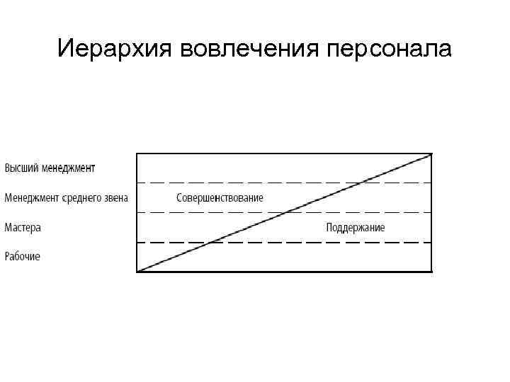 Иерархия вовлечения персонала 