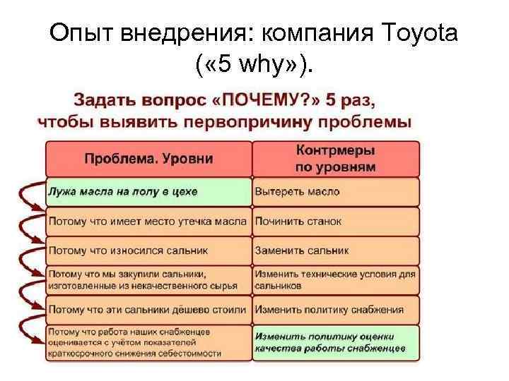 Опыт внедрения: компания Toyota ( « 5 why» ). 