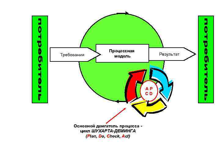 Требования Процессная модель Результат AP CD Основной двигатель процесса цикл ШУХАРТА-ДЕМИНГА (Plan, Do, Check,