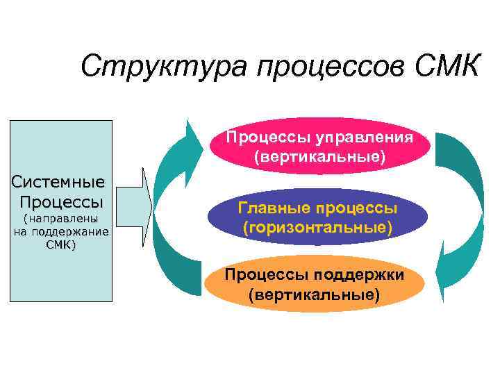 Структура процессов СМК Процессы управления (вертикальные) Системные Процессы (направлены на поддержание СМК) Главные процессы
