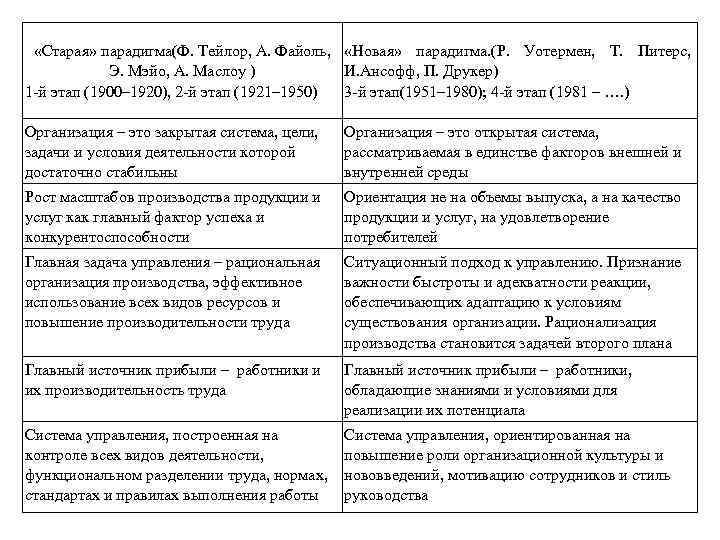  «Старая» парадигма(Ф. Тейлор, А. Файоль, «Новая» парадигма. (Р. Уотермен, Т. Питерс, Э. Мэйо,