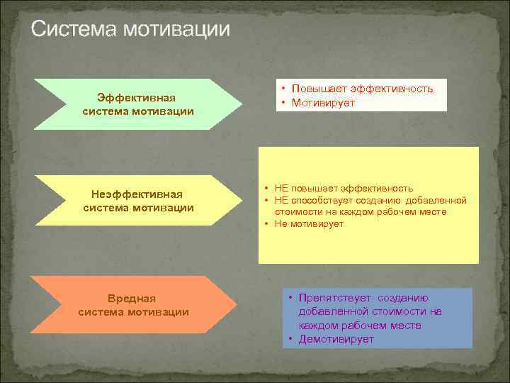 Эффективная мотивация. Эффективная система мотивации. Неэффективная система мотивации. Система мотивации высший. Система мотивации в широком смысле.