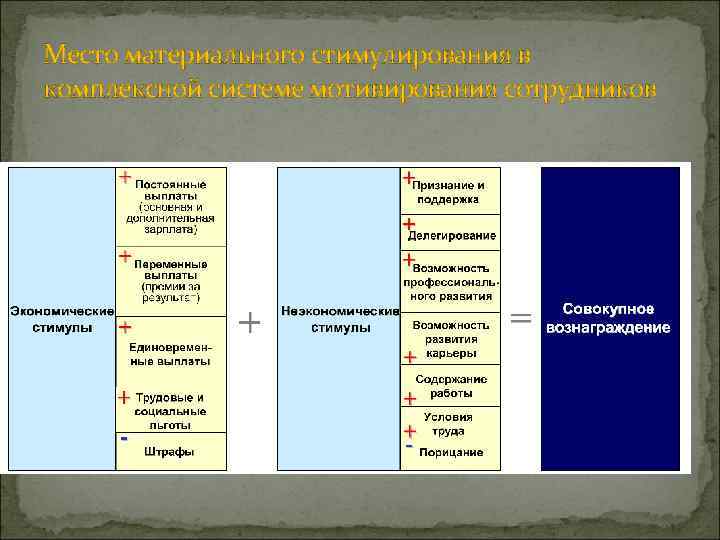 Место материального стимулирования в комплексной системе мотивирования сотрудников 