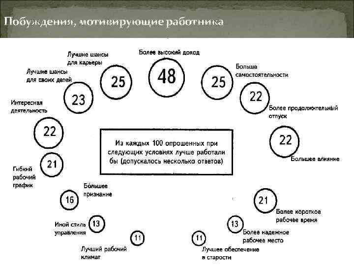 Побуждения, мотивирующие работника 