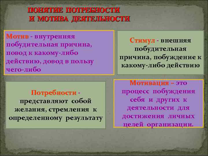 ПОНЯТИЕ ПОТРЕБНОСТИ И МОТИВА ДЕЯТЕЛЬНОСТИ Мотив - внутренняя побудительная причина, повод к какому-либо действию,