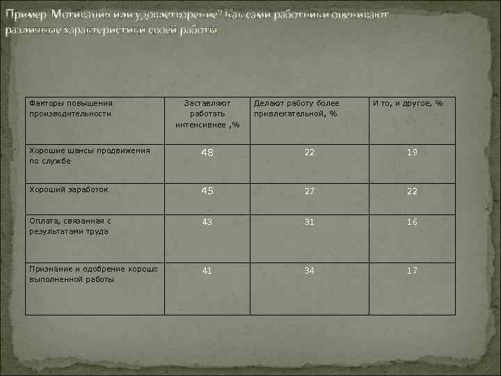 Пример: Мотивация или удовлетворение? Как сами работники оценивают различные характеристики своей работы. Факторы повышения