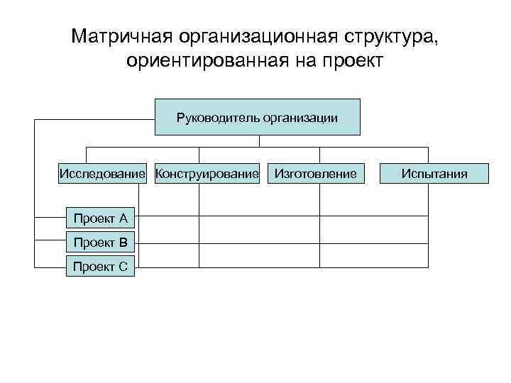 Ориентированные структуры. Матричная организационная структура Газпром. Элементы структуры организационной структуры. Элементы организационной структуры управления. Элементы организационной структуры предприятия.