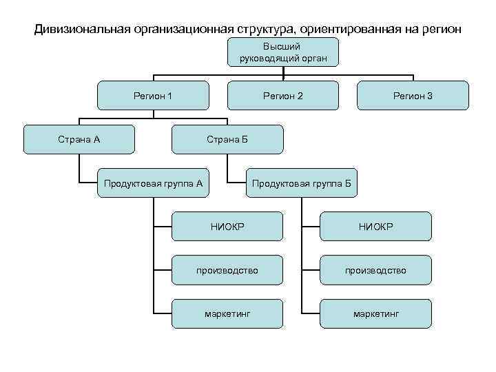 Ориентированные структуры. Элементы организационной структуры. Звено оргструктура. Структурные элементы региона. Организационная структура ориентированная на рынок.