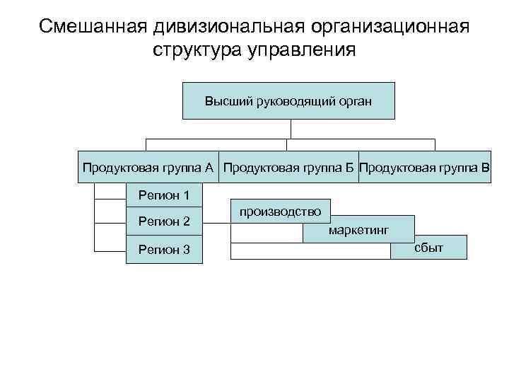 Структурные элементы управления